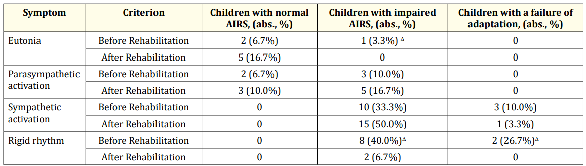 Table 1: Interrelation of HRV and AIRS indicators before and after the rehabilitation program.
Notes: Δ: p < 0.05 when compared with the results before and after rehabilitation.