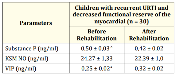 Table 2: Indicators of the level of concentration in the blood serum of neurotransmitters in children during the period of somatic
well-being before and after the rehabilitation program (M ± m).
Note: Δ: p < 0.05 - when comparing with the results before and
after the rehabilitation program.