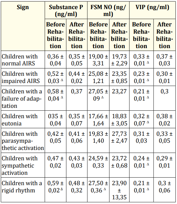 Table 3: Indicators of the concentration of substance P, FSM NO
and VIP in children before and after the rehabilitation program.
Note: Δ: p < 0.05 - when comparing with the results before and
after the rehabilitation program.