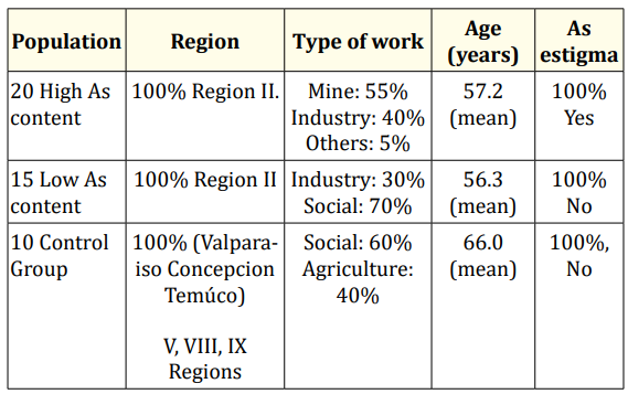 Table 1: Global characteristic of people under study.