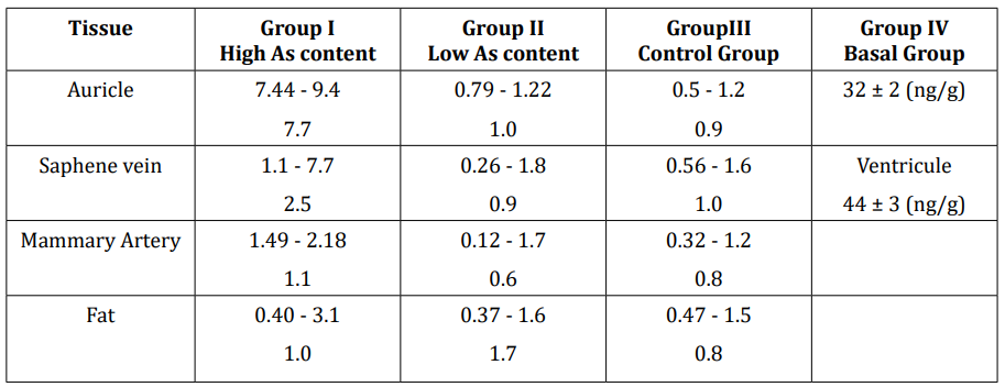 <p>Table 2: Concentration intervals and mean value for total As in the analysed tissues for the different analysed groups (µg g<sup>-1</sup>).</p>
<p>LUTS-1: Found: 2.7 ± 0.2 certified: 2.83 ± 0.13. DORM-1: Found:17.0 ± 0.8 certified: 17.7 ±1.2.</p>