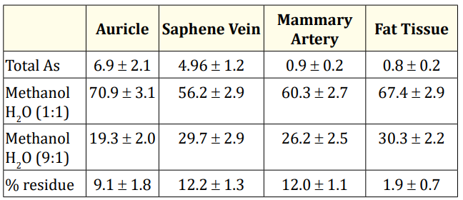 <p>Table 3: Fractionation of total Arsenic concentration (µg g<sup>-1</sup> dry weight) in cardiovascular tissues expressed in extraction efficiency (%) on methanol-water 1:1, and methanol water 9:1 (see text) and % of non-extracted As on the residue.</p>