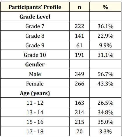 Table 1: Participants profile (N = 615).