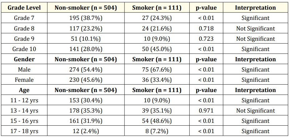 Table 2: Smoking status.
*P-value of < 0.05 is significant.