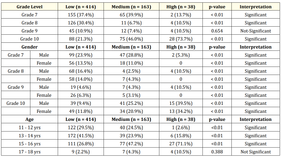 Table 3: Risk taking behavior.
*P-value of <0.05 is significant