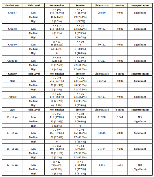 Table 4: Association between smoking status and risk taking behavior.
P-value of < 0.01 is significant.