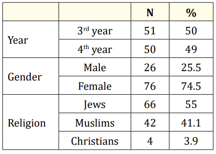 Table 1: The study population.