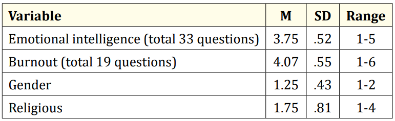 Table 2: Averages and SD of the research variables.