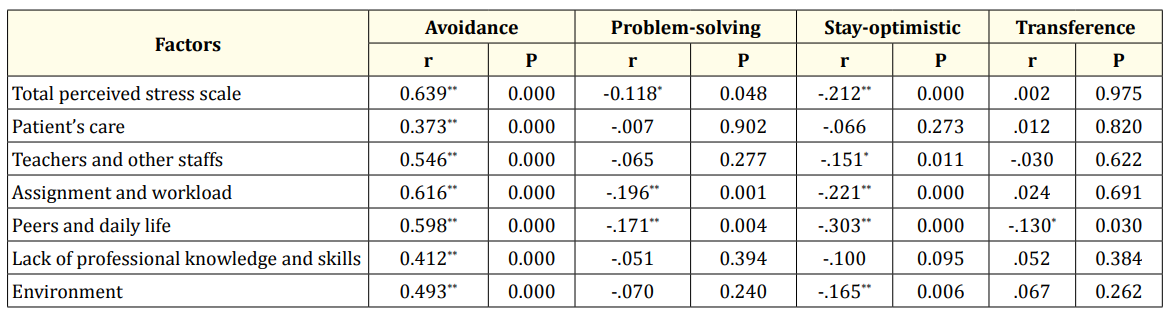 Table 5: Correlation between stress, stressors and coping strategies.
**. Correlation is significant at the 0.01 level (2-tailed); *. Correlation is significant at the 0.05 level (2-tailed).
R: Correlation coefficient; P: Level of significance.