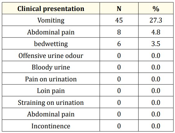 Table 1: Clinical features of the study subjects.
