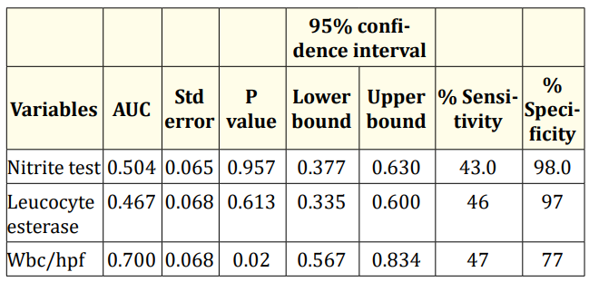 Table 2: Area under curve for urine nitrite test,
leucocyte esterase test and white blood cells.
