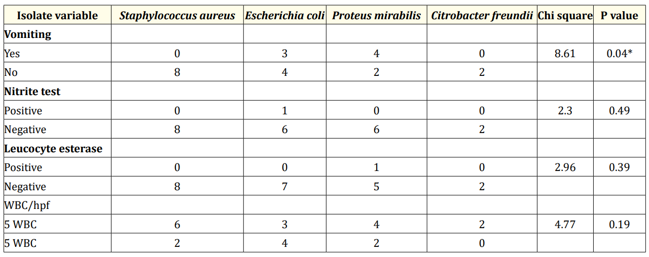 Table 3: Comparison of culture proven UTI with clinical features, urinalysis result and white cell count.
*= significant p value.