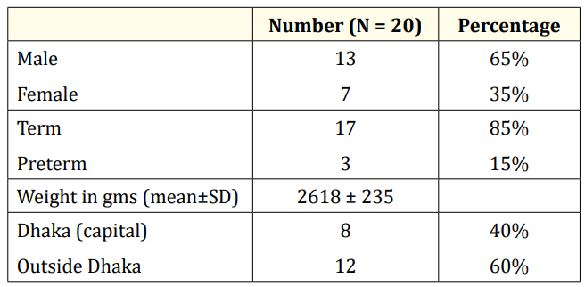 Table 1: Distribution of cases according to gender, gestational age,
weight and resident.