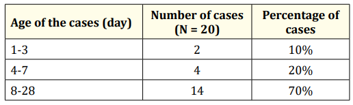 Table 2: Time of first test positive cases for SARS-CoV 2 by Rt-PCR.
SARS severe acute respiratory syndrome, COV 2 corona virus 2,
RT- PCR reverse transcription–polymerase chain reaction.