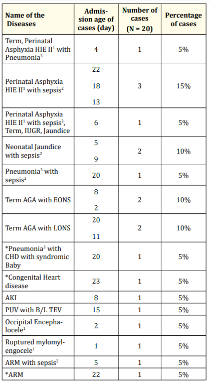 Table 3: Associated diseases with COVID-19.
HIE: Hypoxic Ischemic Encephalopathy; IUGR: Intra Uterine
Growth Retardation; AGA: Appropriate for Gestational Age; EONS:
Early Onset Neonatal Sepsis; LONS: Late Onset Neonatal Sepsis;
CHD: Congenital Heart Disease; AKI: Acute Kidney Injury; PUV:
Posturetral Valve; B/L: Bilateral; TEV: Telipes Equenovarus, ARM:
Anorectal Malformation; *late preterm; 1 perinatal asphyxia 3 cases, 2 sepsis 4 cases, 3 pneumonia 3 cases.