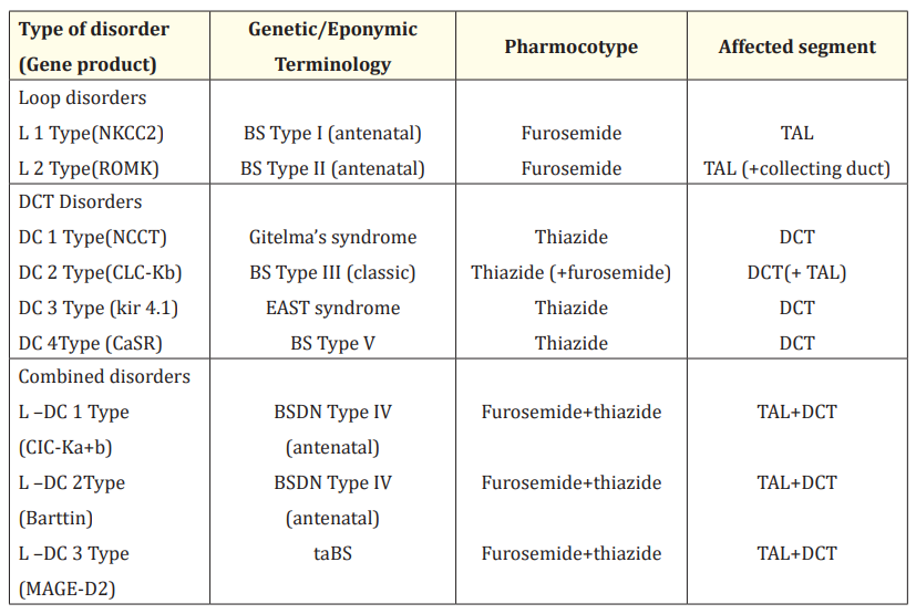 Table 2: Physiologic and pharmacologic classification of Salt losing tubulopathy. <br> 
EAST Syndrome: Epilepsy, Ataxia, Sensorineural Deafness and Tubulopathy. <br> 
BSDN: Bartter’s Syndrome with Sensorineural Deafness. <br> 
taBS: Transient Antenatal Bartter Syndrome. <br>
MAGE-2: Melanoma associated antigen D2.