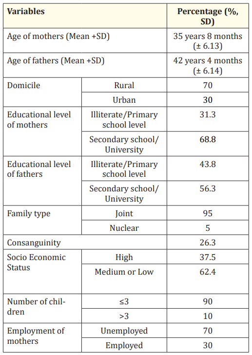 Table 1: Socio demographic characteristics of study population.
SD: Standard Deviation.