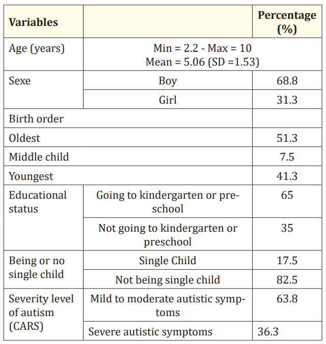 Table 2: Demographic characteristics of children and severity
level of autism.
CARS: Childhood Autism Rating Scale.