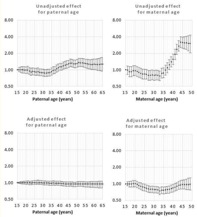 Figure 1: Odds rations for unadjusted and adjusted effects by parent age relative to age 15 years for all defects