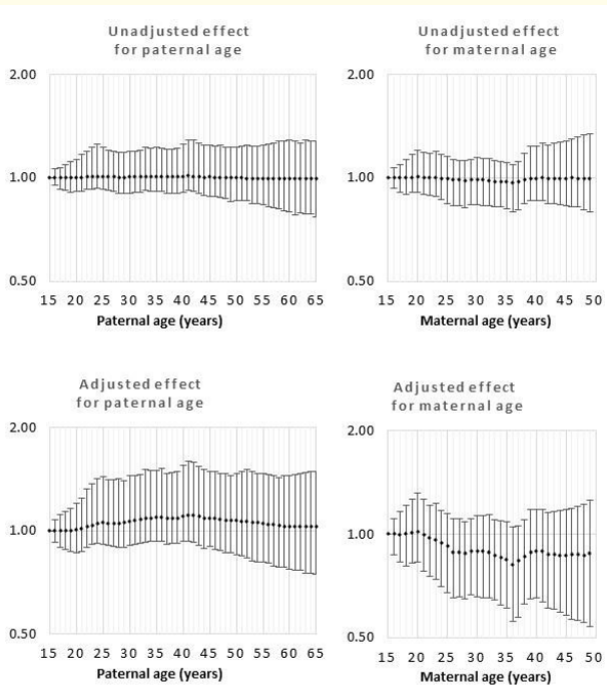 Figure 10: Odds rations for unadjusted and adjusted effects by parent age relative to age 15 years for cleft palate.
