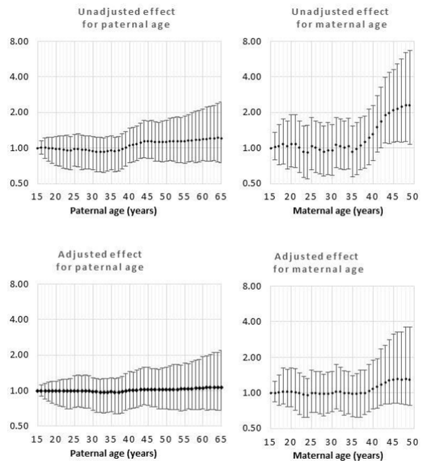 Figure 11: Odds rations for unadjusted and adjusted effects by parent age relative to age 15 years for omphalocele.
