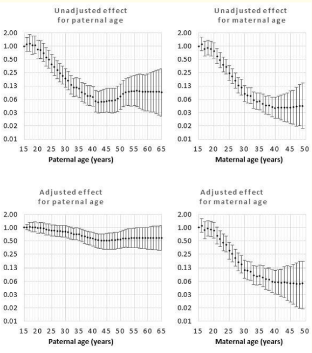 Figure 4: Odds rations for unadjusted and adjusted effects by parent age relative to age 15 years for gastroschisis.