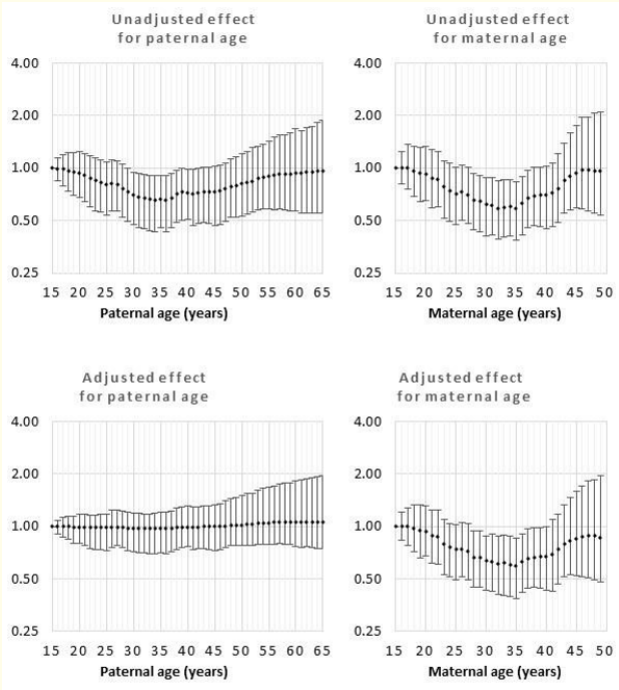 Figure 5: Odds rations for unadjusted and adjusted effects by parent age relative to age 15 years for limb reduction.