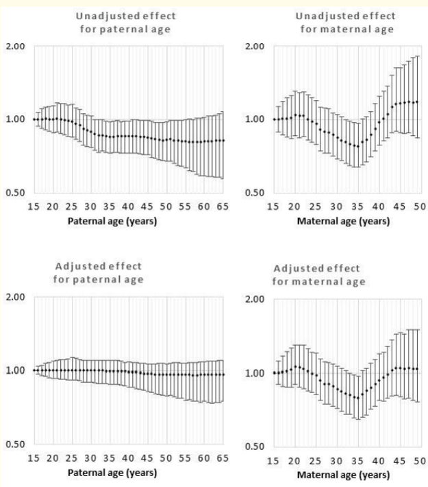 Figure 6: Odds rations for unadjusted and adjusted effects by parent age relative to age 15 years for Cleft lip.
