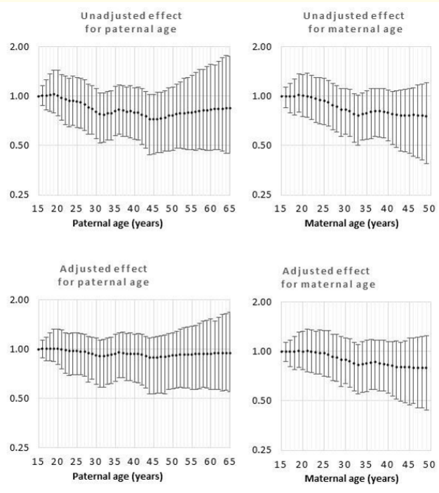 Figure 7: Odds rations for unadjusted and adjusted effects by parent age relative to age 15 years for anencephaly.