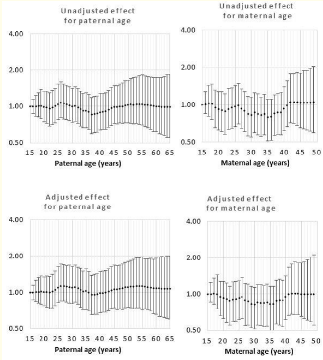 Figure 8: Odds rations for unadjusted and adjusted effects by parent age relative to age 15 years for meningoencephalocele/spina
bifida.