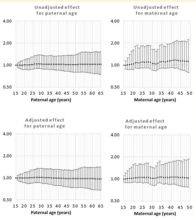 Figure 9: Odds rations for unadjusted and adjusted effects by parent age relative to age 15 years for congenital diaphragmatic hernia.