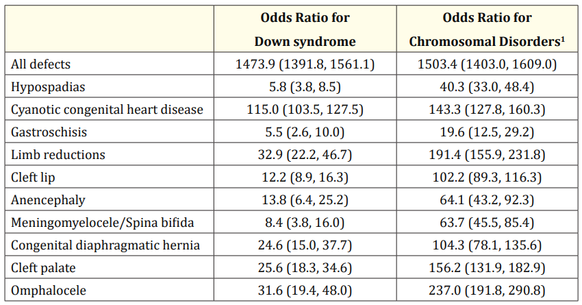 Table 1: Odds ratios (95% credibility interval) for Down syndrome and chromosomal disorders other than Down syndrome on birth defects.
<p><sup>1</sup>Chromosomal disorders other than Down syndrome.</p>