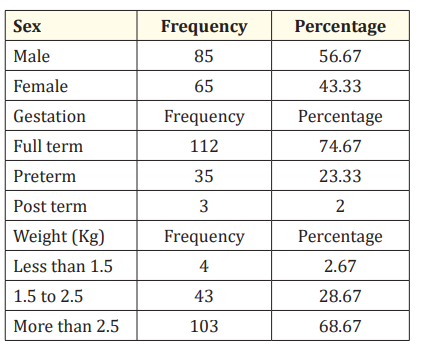 Table 1: Demographic profile of study group.