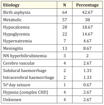 Table 2B: Stratified etiology of seizures in study group.