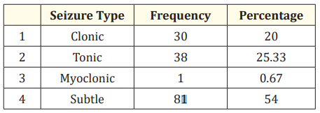 Table 3: Spectrum of seizure types in our study.