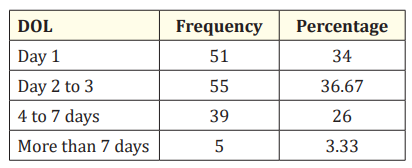 Table 4: Distribution of subjects as per of onset of seizure (DOL).