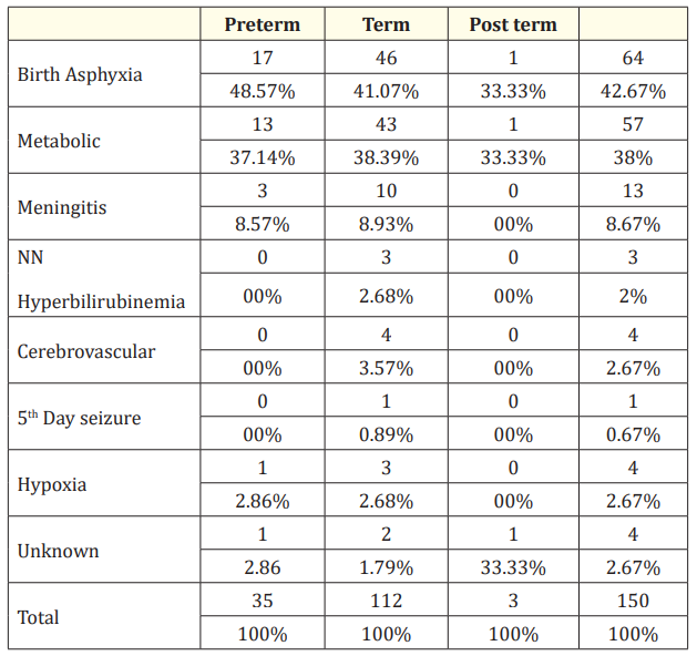 Table 5: Relationship between etiology and gestation.