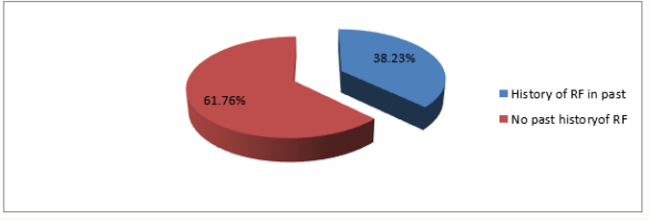 Figure 1: Pie chart showing percentage of patients with history of
rheumatic fever in past.