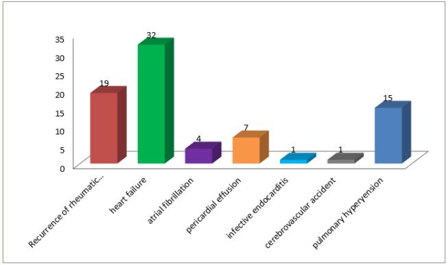 Figure 2: Showing mode of presentation of RHD in study
population.