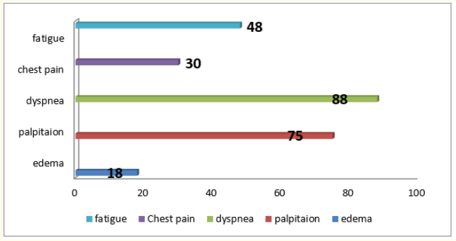 Figure 3: Showing prevalence of cardiac symptoms among the
study population.