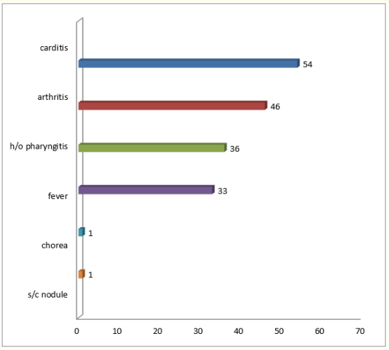 Figure 5: Showing incidence of symptoms of ARF among the
study population.