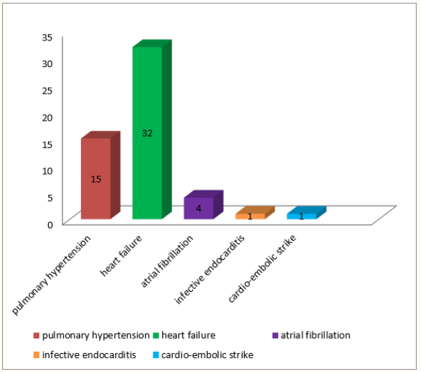 Figure 6: Showing various complications of RHD in study
population.
