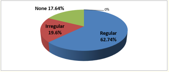 Figure 7: Showing penicillin prophylaxis among study population.
