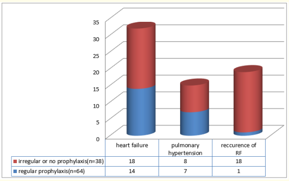 Figure 8: Showing comparison of incidence of complication,
between group receiving regular prophylaxis vs irregular or no
prophylaxis.
