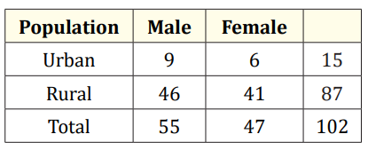 Table 1: Demographic distribution of patients.