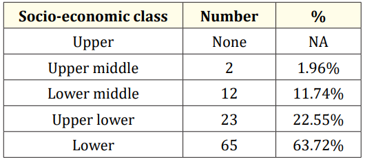 Table 2: Showing distribution of patients according to
socio-economic status.