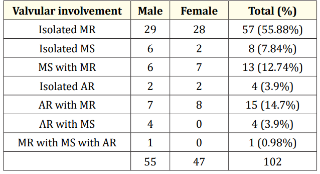 Table 3: Distribution of valvular involvement in study population.