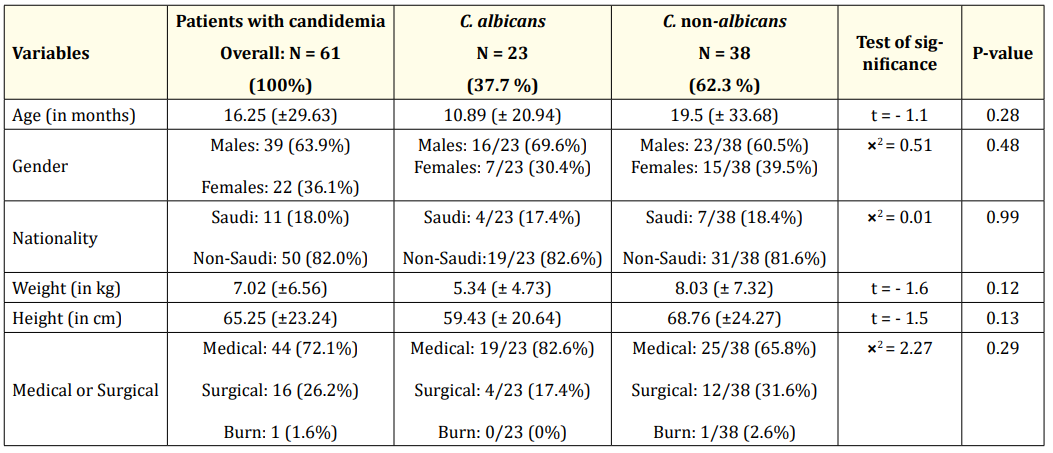 Table 1: Demographic characteristics of the patients with Candida albicans and Candida non-albicans infection.
Data are presented as mean ± SD or N (%).