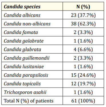 Table 2: Distribution of the various Candida species isolated from
the patients.