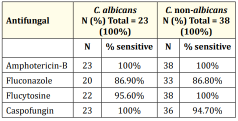 Table 3: Susceptibility profile of different Candida species towards various antifungal agents.